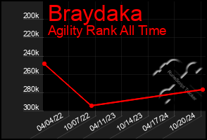 Total Graph of Braydaka