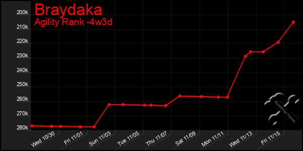 Last 31 Days Graph of Braydaka