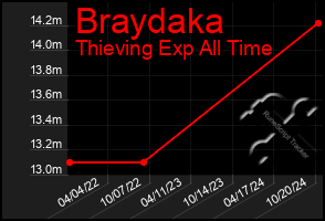 Total Graph of Braydaka