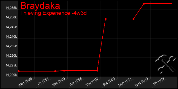 Last 31 Days Graph of Braydaka