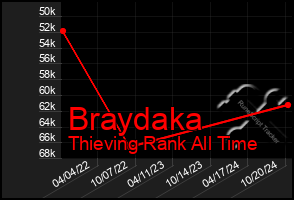 Total Graph of Braydaka