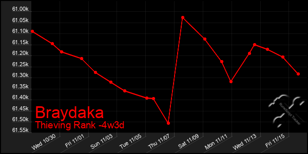 Last 31 Days Graph of Braydaka