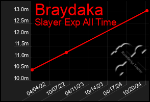 Total Graph of Braydaka