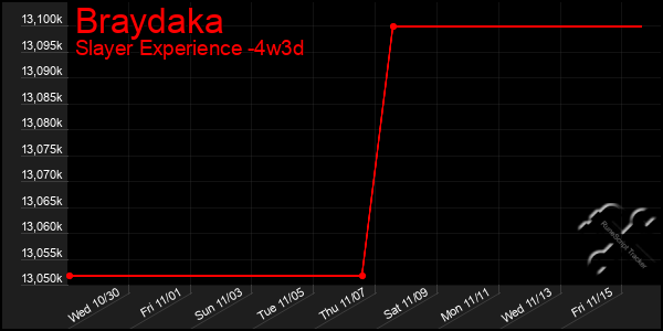 Last 31 Days Graph of Braydaka