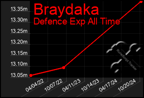 Total Graph of Braydaka