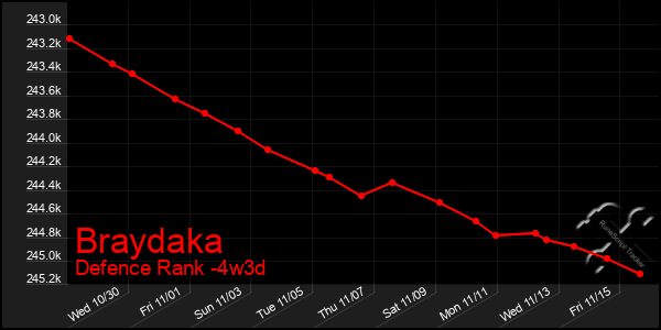 Last 31 Days Graph of Braydaka