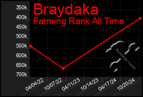 Total Graph of Braydaka