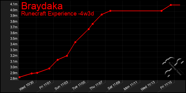 Last 31 Days Graph of Braydaka