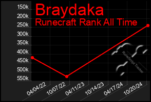 Total Graph of Braydaka