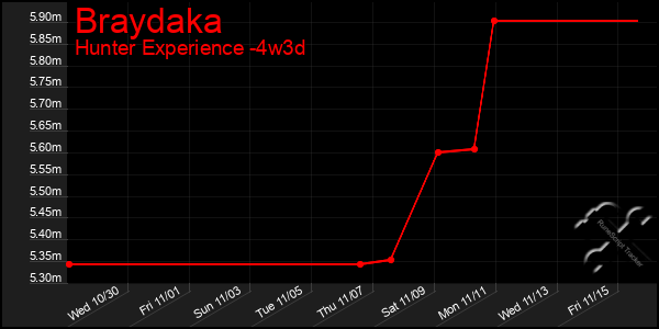 Last 31 Days Graph of Braydaka