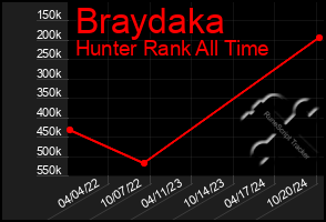 Total Graph of Braydaka