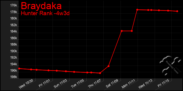 Last 31 Days Graph of Braydaka