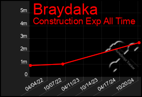 Total Graph of Braydaka