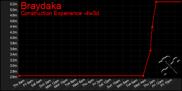 Last 31 Days Graph of Braydaka