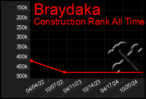 Total Graph of Braydaka