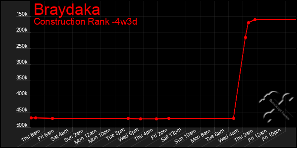 Last 31 Days Graph of Braydaka