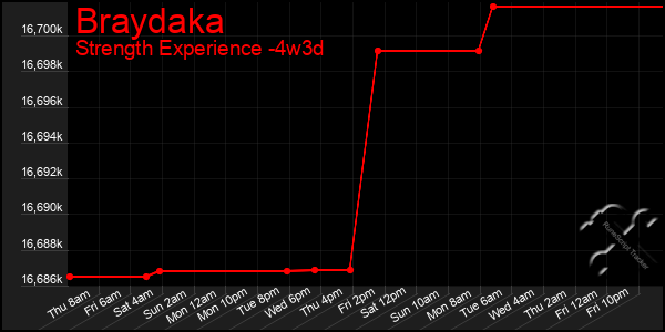 Last 31 Days Graph of Braydaka