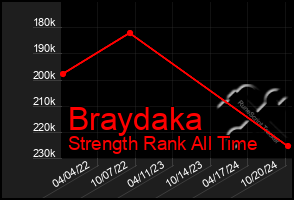 Total Graph of Braydaka