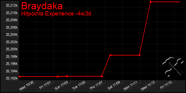 Last 31 Days Graph of Braydaka