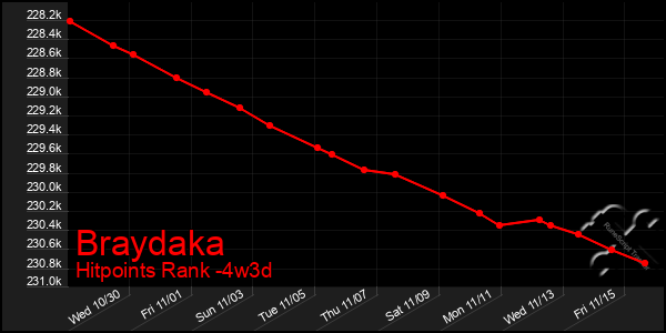 Last 31 Days Graph of Braydaka