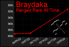 Total Graph of Braydaka