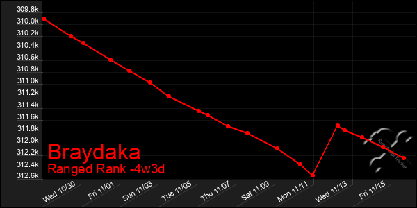 Last 31 Days Graph of Braydaka