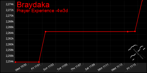 Last 31 Days Graph of Braydaka