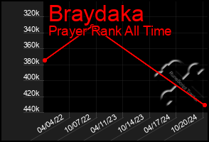 Total Graph of Braydaka