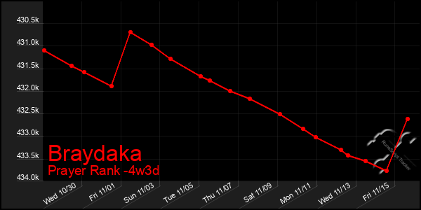 Last 31 Days Graph of Braydaka