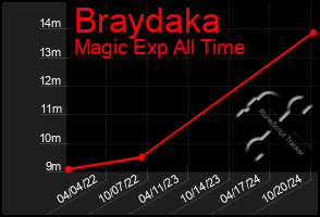 Total Graph of Braydaka