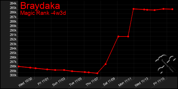 Last 31 Days Graph of Braydaka