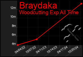 Total Graph of Braydaka