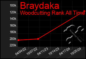 Total Graph of Braydaka