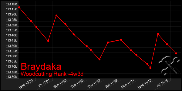 Last 31 Days Graph of Braydaka