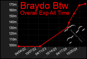 Total Graph of Braydo Btw