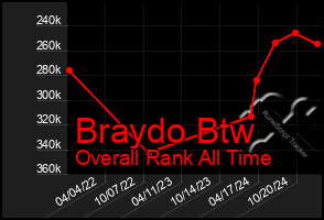 Total Graph of Braydo Btw