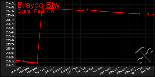 1 Week Graph of Braydo Btw