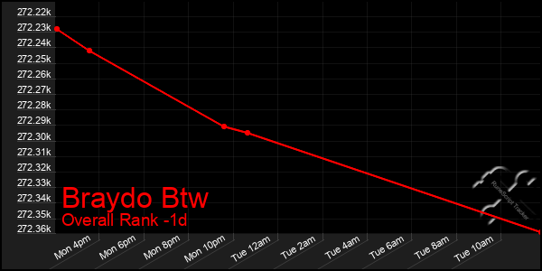 Last 24 Hours Graph of Braydo Btw