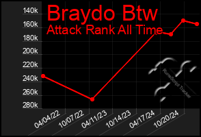 Total Graph of Braydo Btw