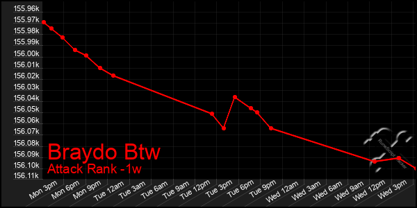 Last 7 Days Graph of Braydo Btw