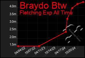 Total Graph of Braydo Btw