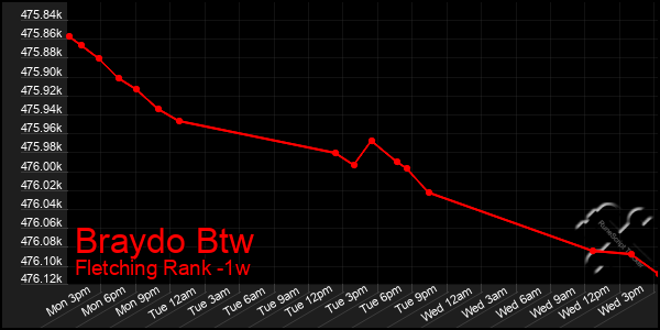 Last 7 Days Graph of Braydo Btw