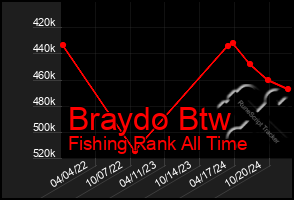 Total Graph of Braydo Btw