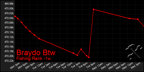 Last 7 Days Graph of Braydo Btw