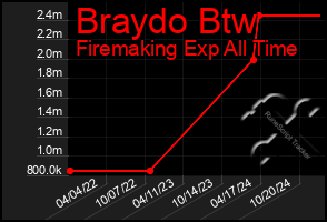 Total Graph of Braydo Btw