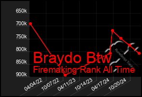 Total Graph of Braydo Btw