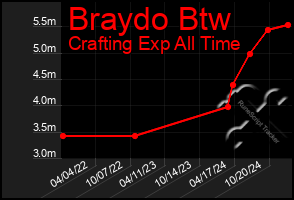 Total Graph of Braydo Btw