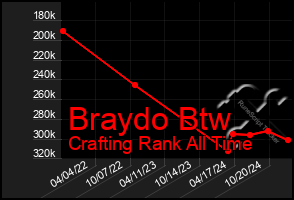 Total Graph of Braydo Btw