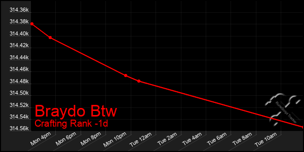 Last 24 Hours Graph of Braydo Btw