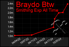 Total Graph of Braydo Btw